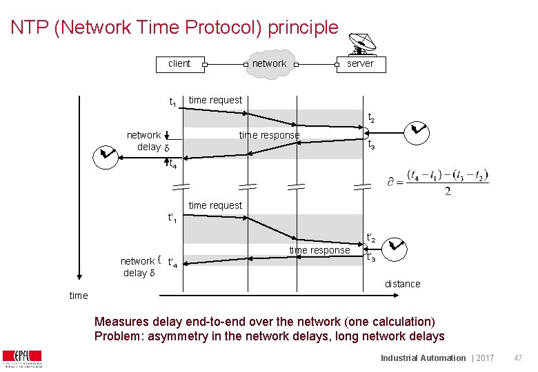 NTP (Network Time Protocol) principle client t 1 network server time request t 2