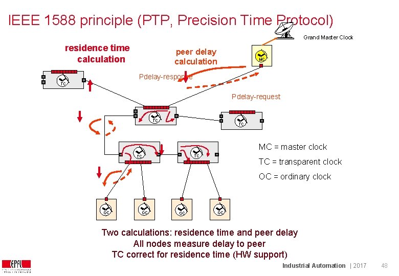 IEEE 1588 principle (PTP, Precision Time Protocol) Grand Master Clock residence time calculation peer