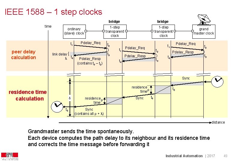 IEEE 1588 – 1 step clocks time ordinary (slave) clock t 1 peer delay