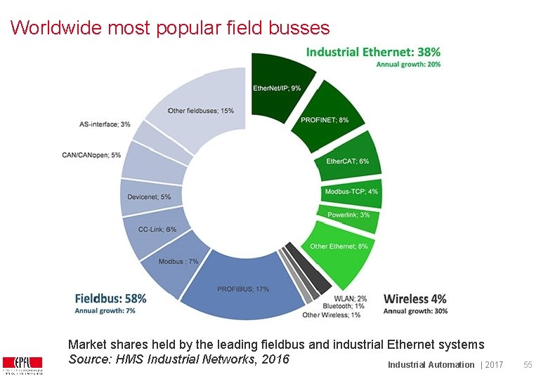 Worldwide most popular field busses Market shares held by the leading fieldbus and industrial