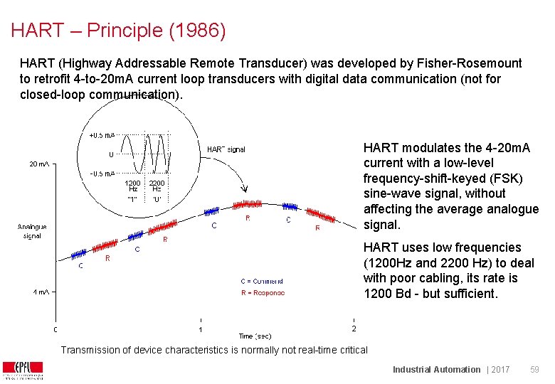 HART – Principle (1986) HART (Highway Addressable Remote Transducer) was developed by Fisher-Rosemount to