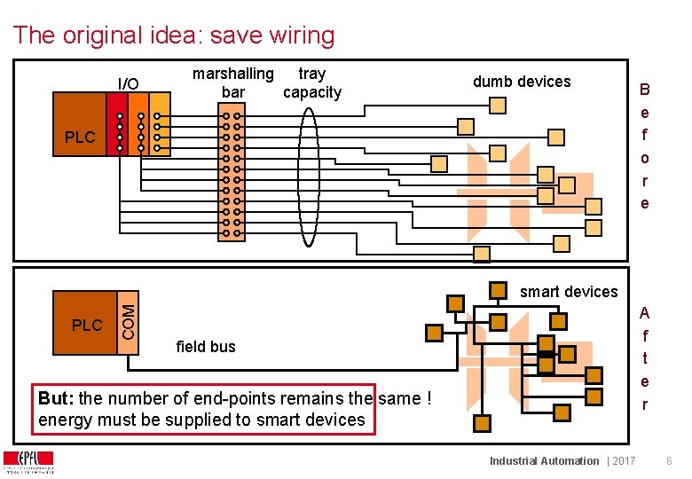 The original idea: save wiring I/O tray marshalling capacity bar dumb devices PLC B