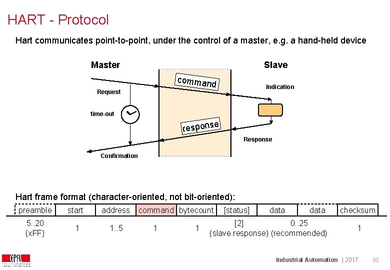 HART - Protocol Hart communicates point-to-point, under the control of a master, e. g.