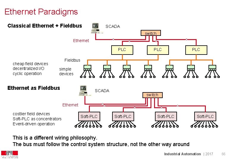 Ethernet Paradigms Classical Ethernet + Fieldbus SCADA switch Ethernet PLC cheap field devices decentralized