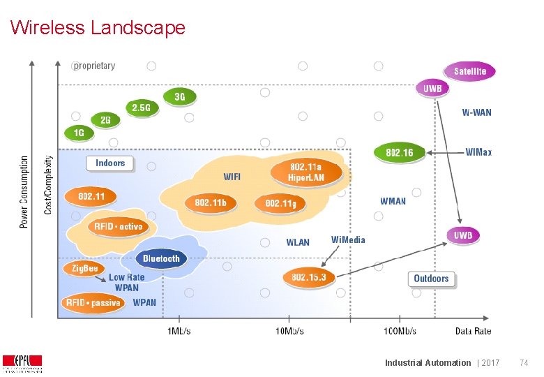 Wireless Landscape Industrial Automation | 2017 74 