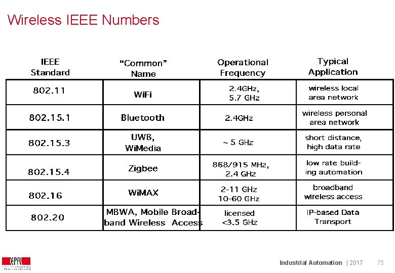 Wireless IEEE Numbers Industrial Automation | 2017 75 