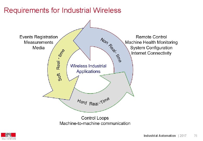 Requirements for Industrial Wireless Industrial Automation | 2017 76 