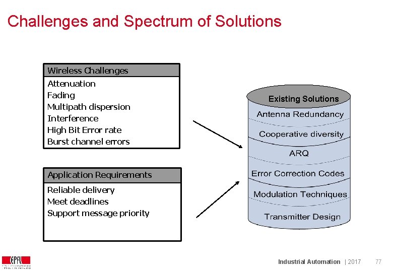 Challenges and Spectrum of Solutions Wireless Challenges Attenuation Fading Multipath dispersion Interference High Bit