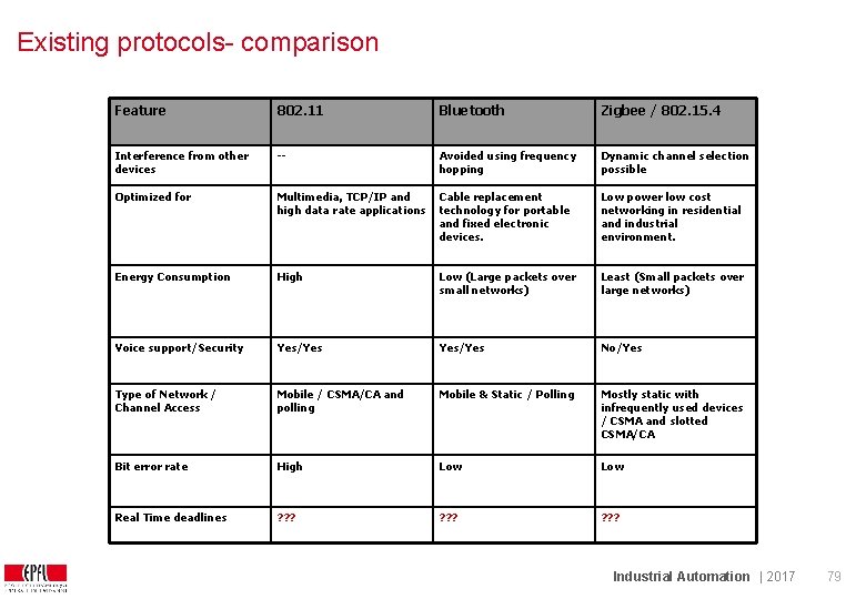Existing protocols- comparison Feature 802. 11 Bluetooth Zigbee / 802. 15. 4 Interference from