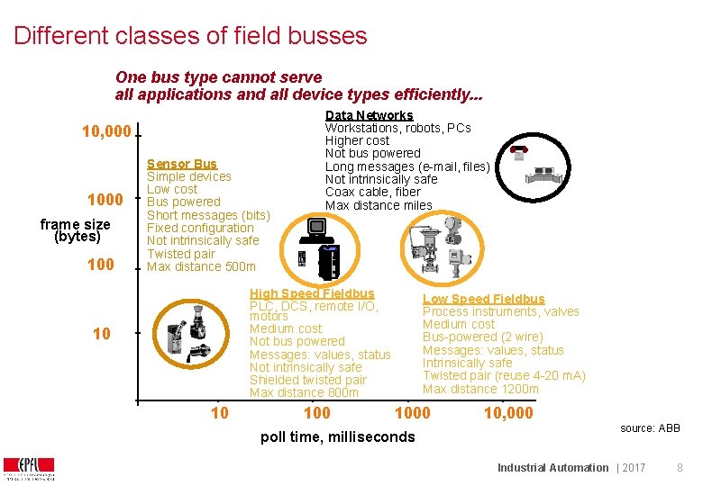 Different classes of field busses One bus type cannot serve all applications and all