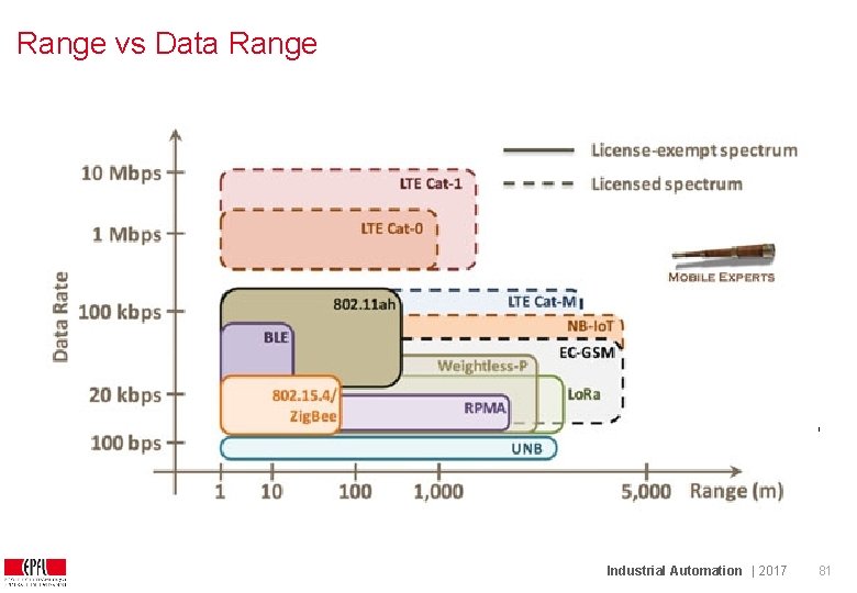 Range vs Data Range 10 km 3 G 1 km 100 m 802. 11