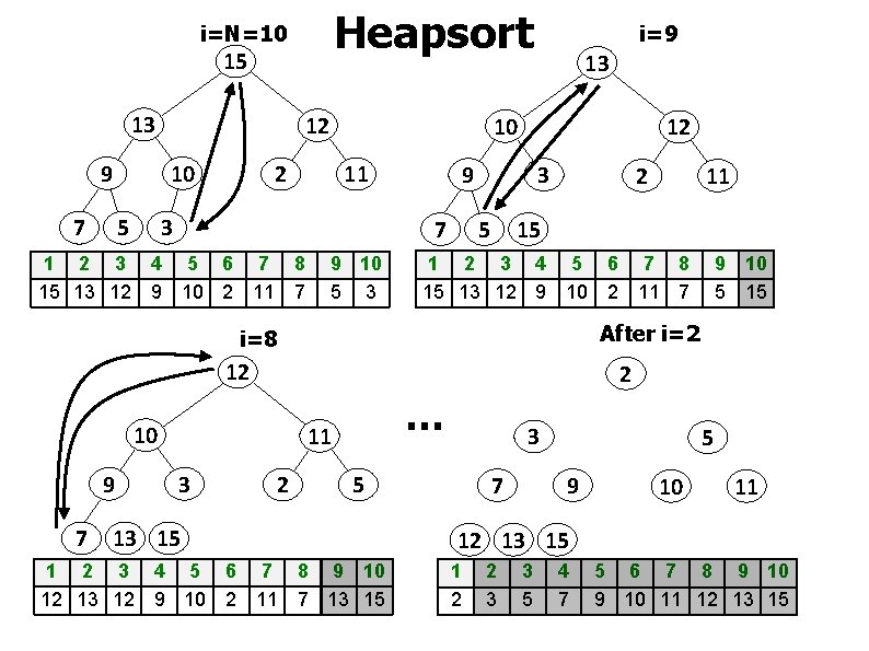 Heapsort i=N=10 15 13 9 7 12 10 5 13 10 2 11 3