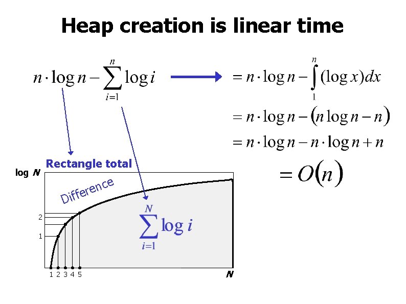 Heap creation is linear time log N Rectangle total ce n e fer Dif