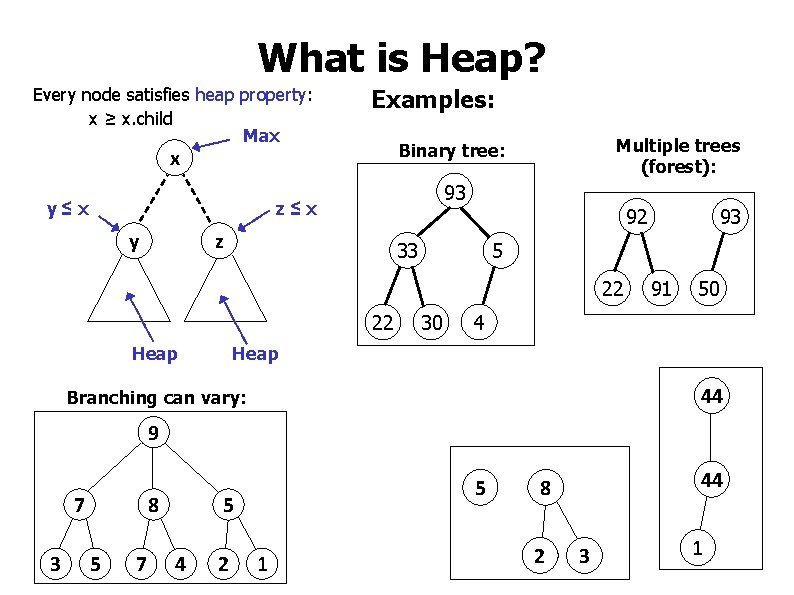 What is Heap? Every node satisfies heap property: x ≥ x. child Max Examples: