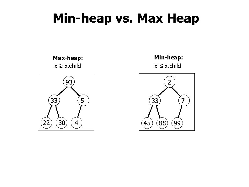 Min-heap vs. Max Heap Max-heap: x ≥ x. child Min-heap: 93 2 33 22