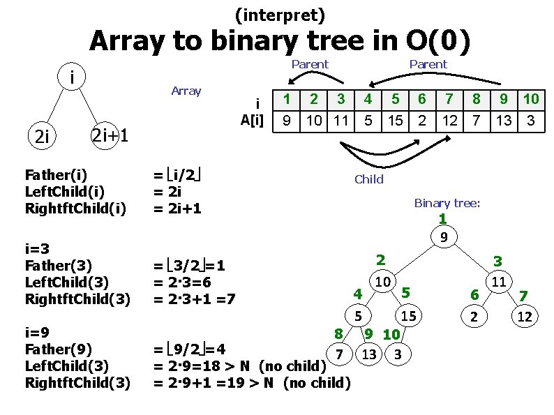 (interpret) Array to binary tree in O(0) Parent i 2 i Array 2 i+1