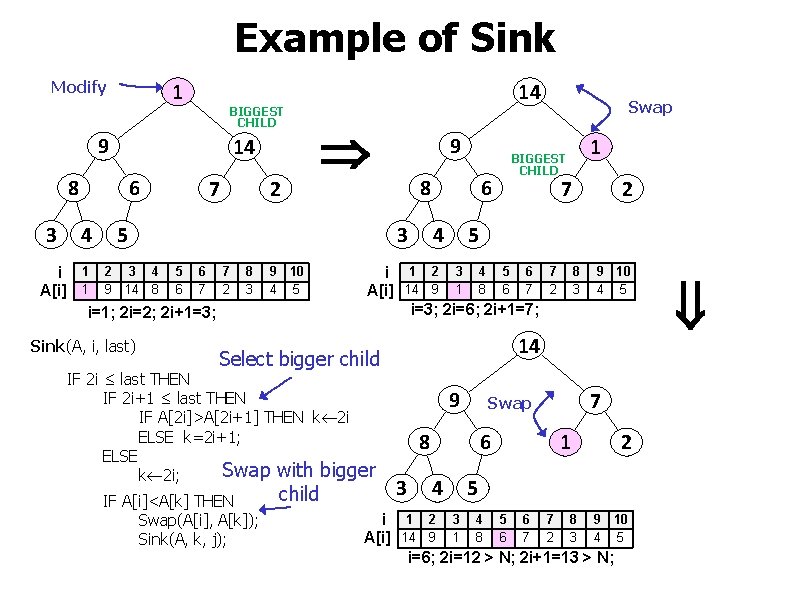 Example of Sink Modify 1 BIGGEST CHILD 9 14 8 3 6 4 7