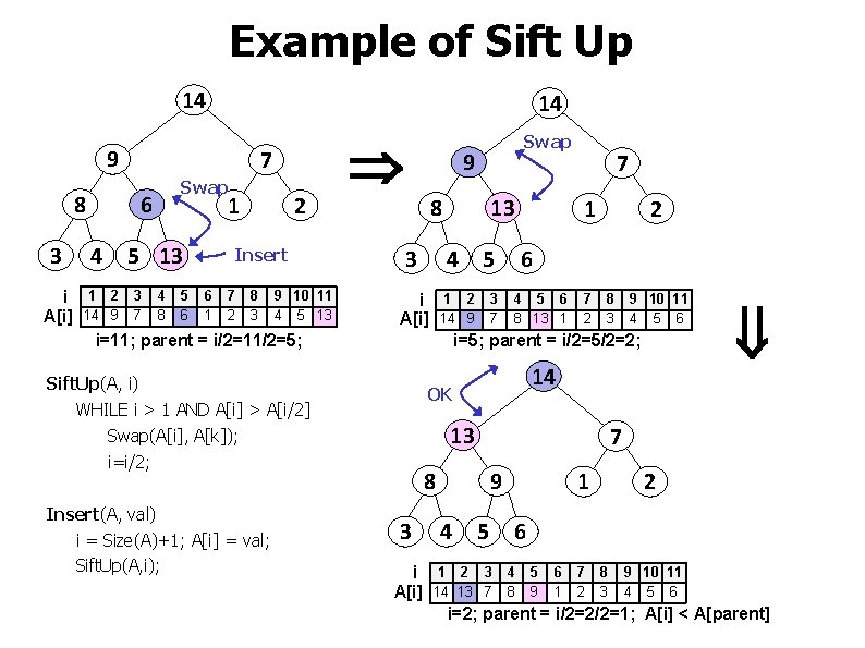 Example of Sift Up 14 14 9 8 3 7 6 4 Swap 5