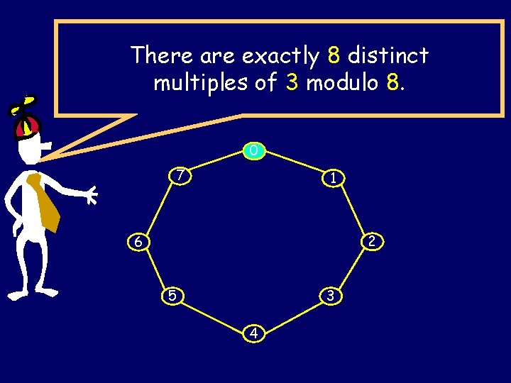 There are exactly 8 distinct multiples of 3 modulo 8. 0 7 1 2