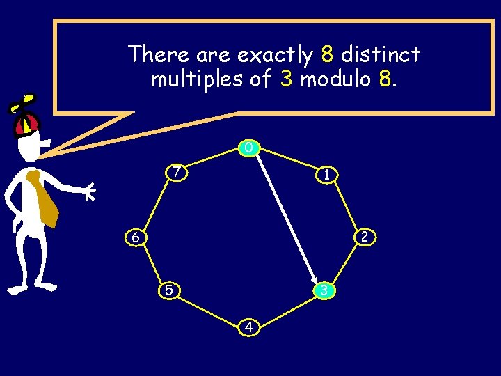 There are exactly 8 distinct multiples of 3 modulo 8. 0 7 1 2