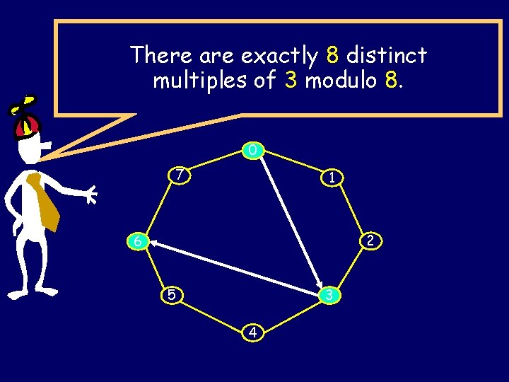 There are exactly 8 distinct multiples of 3 modulo 8. 0 7 1 2