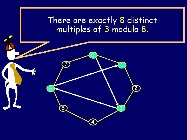 There are exactly 8 distinct multiples of 3 modulo 8. 0 7 1 2