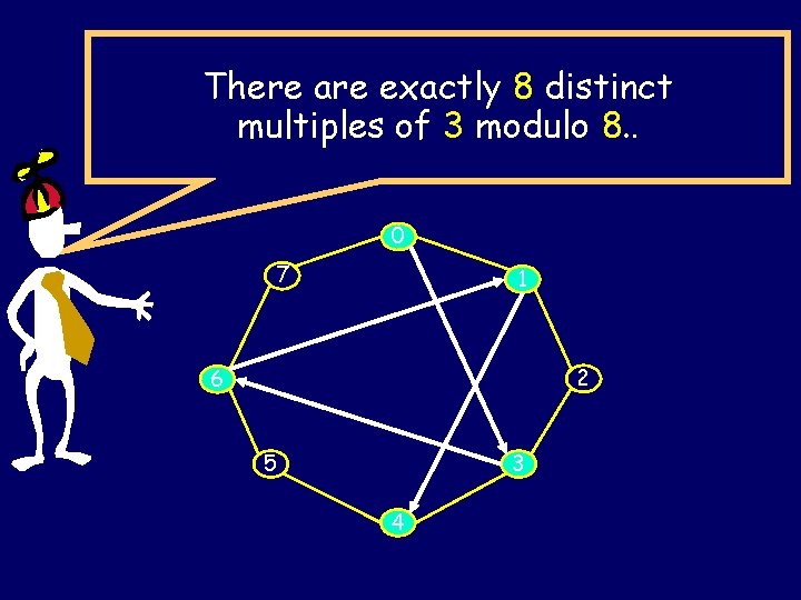 There are exactly 8 distinct multiples of 3 modulo 8. . 0 7 1