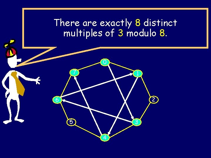 There are exactly 8 distinct multiples of 3 modulo 8. 0 7 1 2