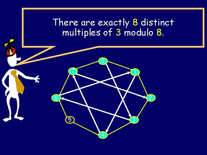 There are exactly 8 distinct multiples of 3 modulo 8. 0 7 1 2