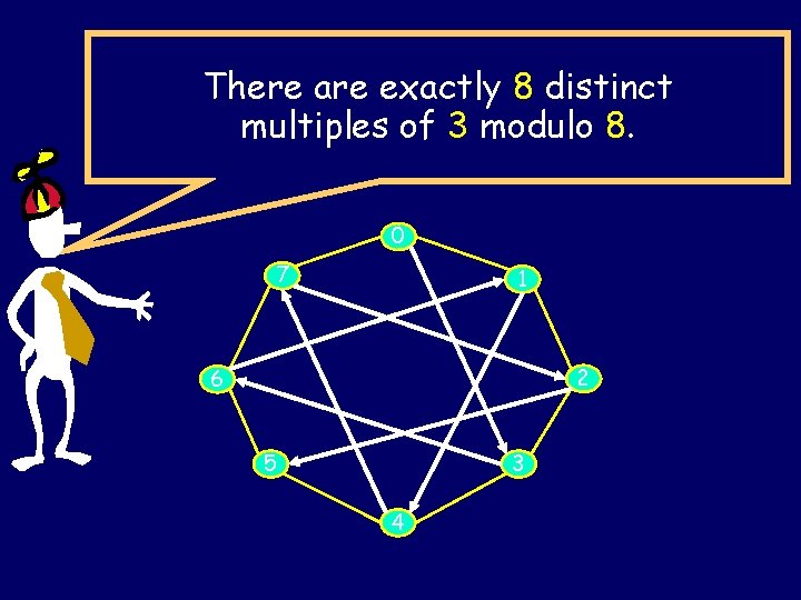 There are exactly 8 distinct multiples of 3 modulo 8. 0 7 1 2