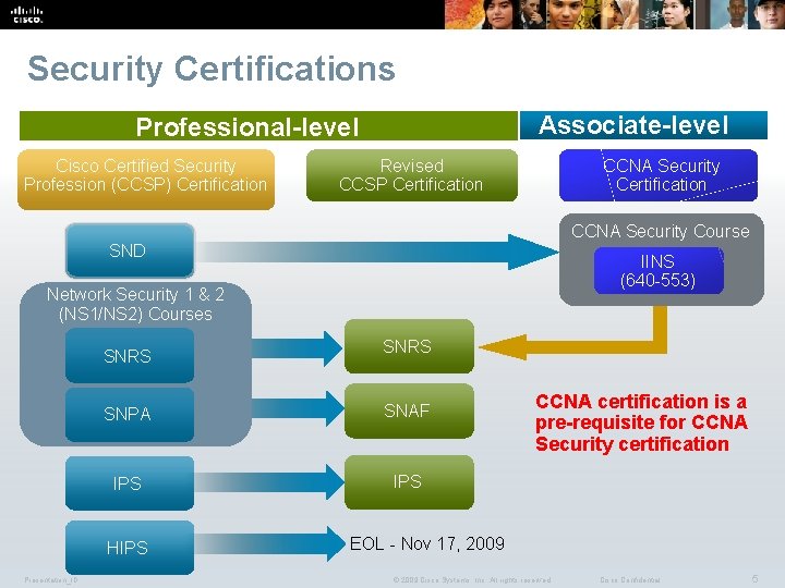 Security Certifications Associate-level Professional-level Cisco Certified Security Profession (CCSP) Certification Revised CCSP Certification CCNA