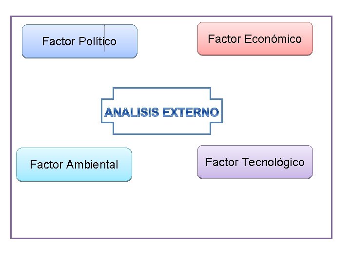 Factor Político Factor Económico Factor Ambiental Factor Tecnológico 