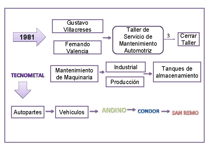 Gustavo Villacreses 1981 Fernando Valencia Mantenimiento de Maquinaria Autopartes Vehículos Taller de Servicio de