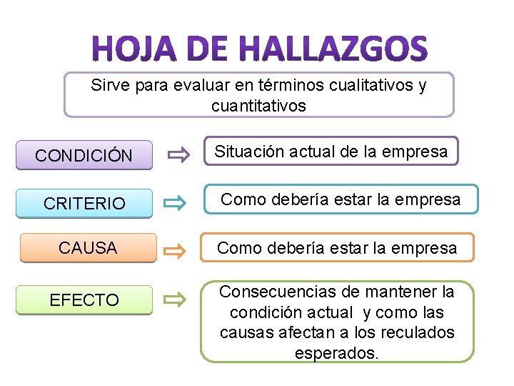 Sirve para evaluar en términos cualitativos y cuantitativos CONDICIÓN Situación actual de la empresa