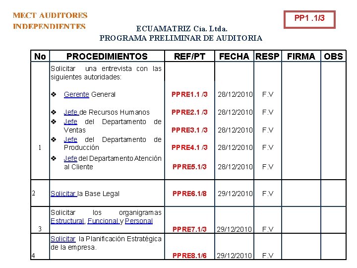 PP 1. 1/3 ECUAMATRIZ Cía. Ltda. PROGRAMA PRELIMINAR DE AUDITORIA No 1 PROCEDIMIENTOS REF/PT