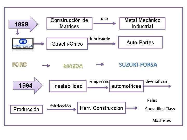 1988 Construcción de Matrices Guachi-Chico FORD 1994 uso fabricando Auto-Partes SUZUKI-FORSA MAZDA Inestabilidad Metal
