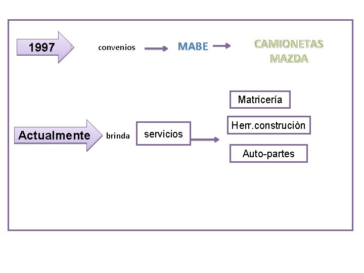 1997 convenios MABE CAMIONETAS MAZDA Matricería Actualmente brinda servicios Herr. construciòn Auto-partes 