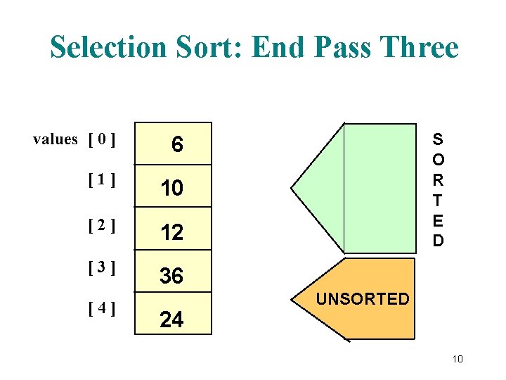 Selection Sort: End Pass Three values [ 0 ] 6 [1] 10 [2] 12