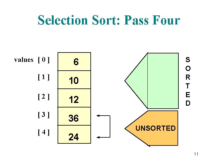 Selection Sort: Pass Four values [ 0 ] 6 [1] 10 [2] 12 [3]