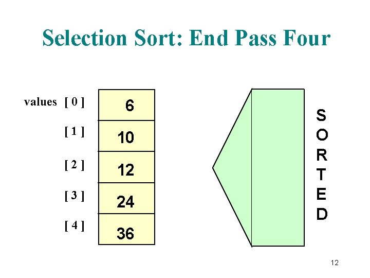 Selection Sort: End Pass Four values [ 0 ] 6 [1] 10 [2] 12