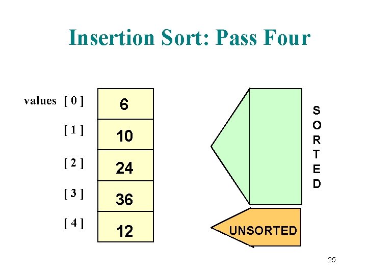 Insertion Sort: Pass Four values [ 0 ] 6 [1] 10 [2] 24 [3]