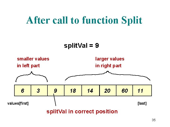 After call to function Split split. Val = 9 smaller values in left part