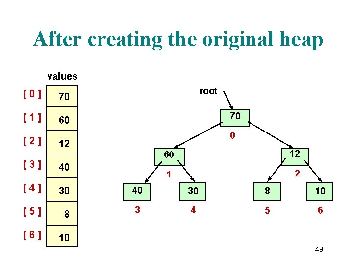 After creating the original heap values [0] 70 [1] 60 [2] root 70 0