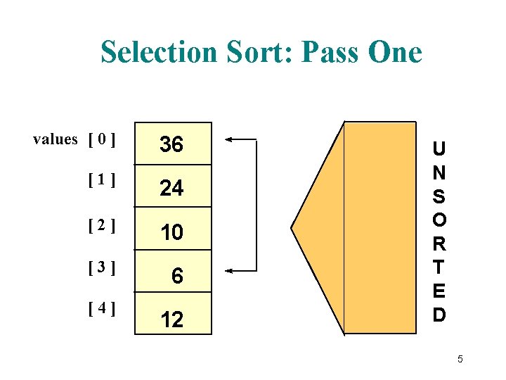 Selection Sort: Pass One values [ 0 ] 36 [1] 24 [2] 10 [3]