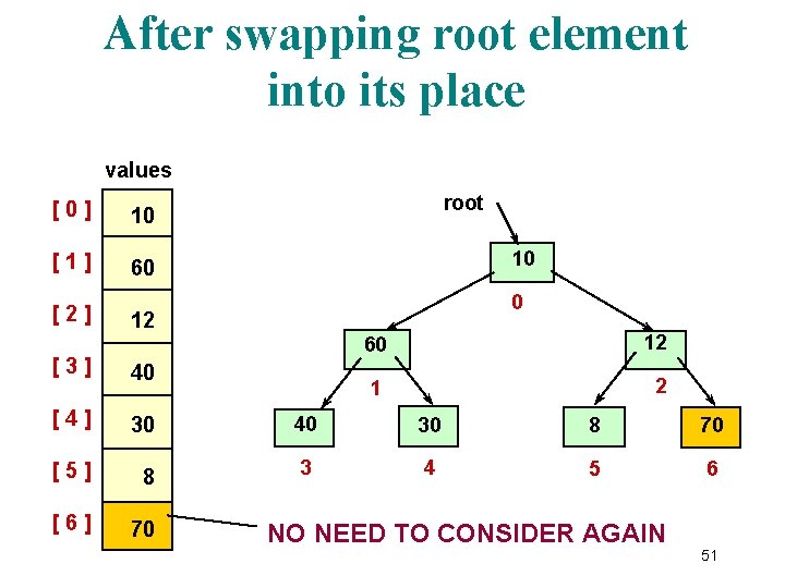 After swapping root element into its place values [0] 10 [1] 60 [2] root