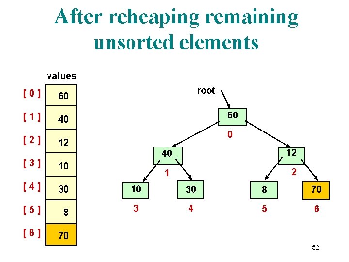 After reheaping remaining unsorted elements values [0] 60 [1] 40 [2] root 60 0