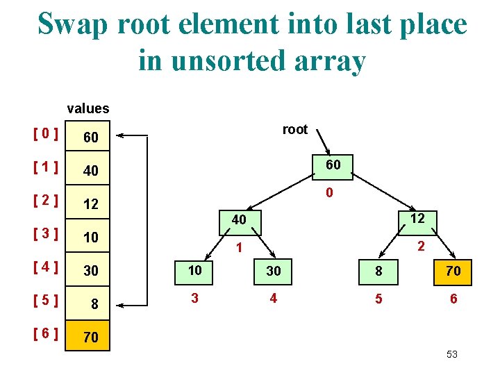 Swap root element into last place in unsorted array values [0] 60 [1] 40