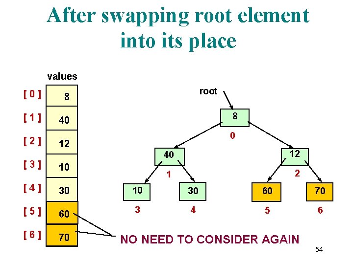After swapping root element into its place values [0] 8 [1] 40 [2] root