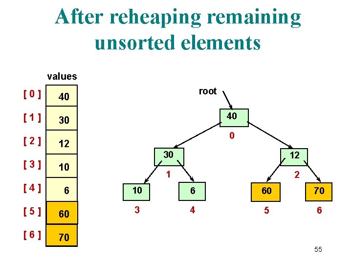 After reheaping remaining unsorted elements values [0] 40 [1] 30 [2] root 40 0