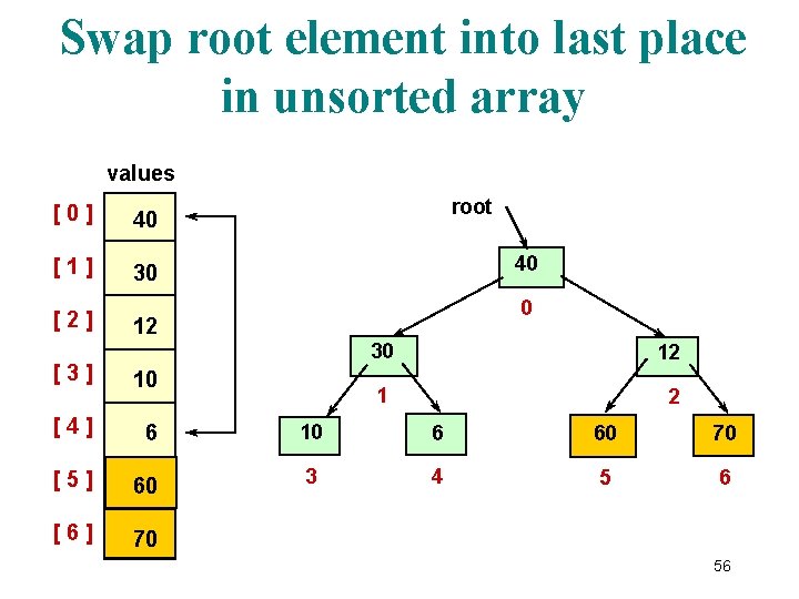 Swap root element into last place in unsorted array values [0] 40 [1] 30